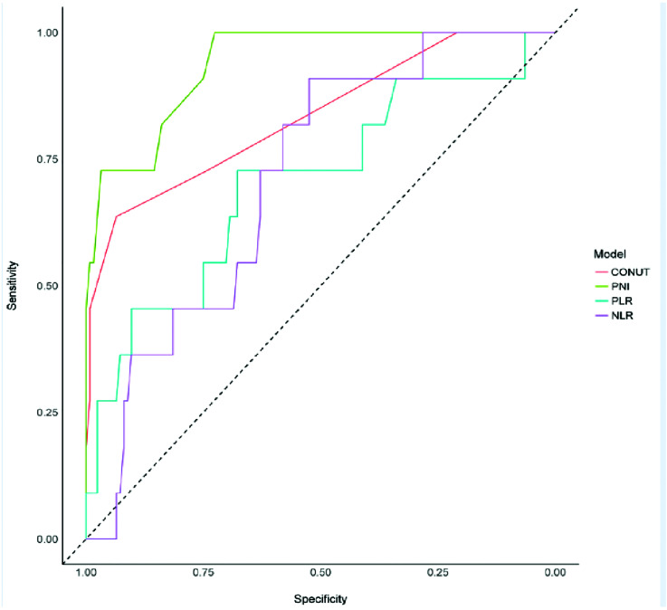 Evaluation of the controlling nutritional status score and prognostic nutritional index in patients with familial Mediterranean fever.