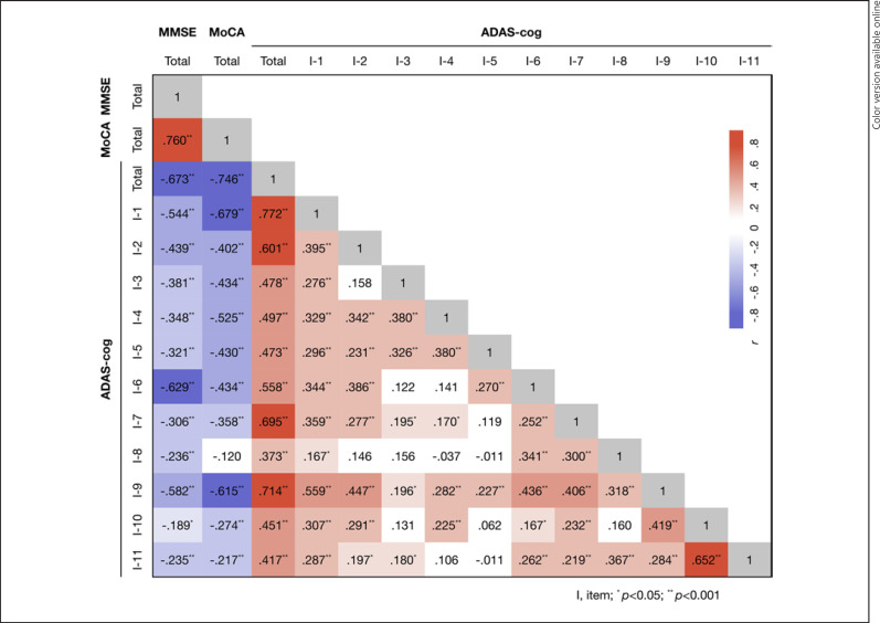 Normative Data of Mini-Mental State Examination, Montreal Cognitive Assessment, and Alzheimer's Disease Assessment Scale-Cognitive Subscale of Community-Dwelling Older Adults in Taiwan.