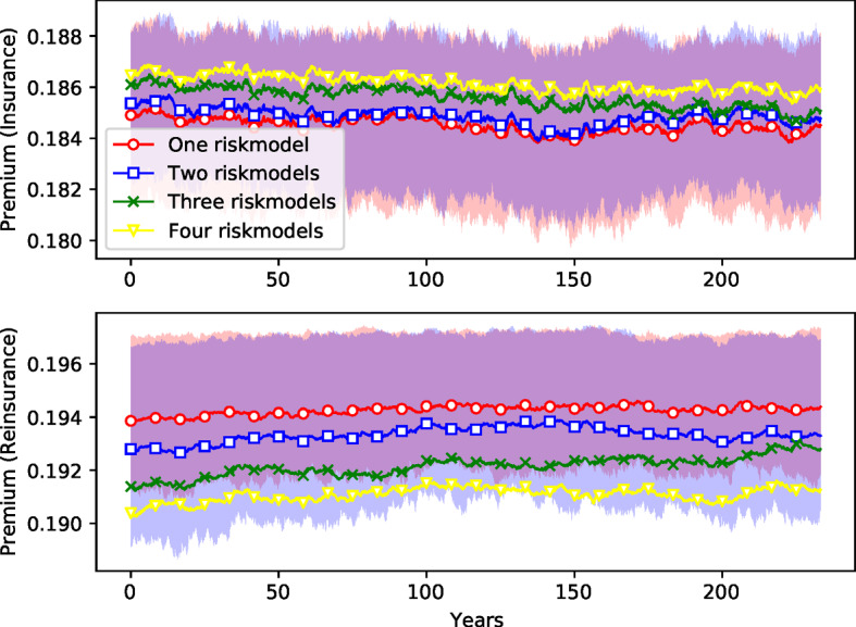 A simulation of the insurance industry: the problem of risk model homogeneity.