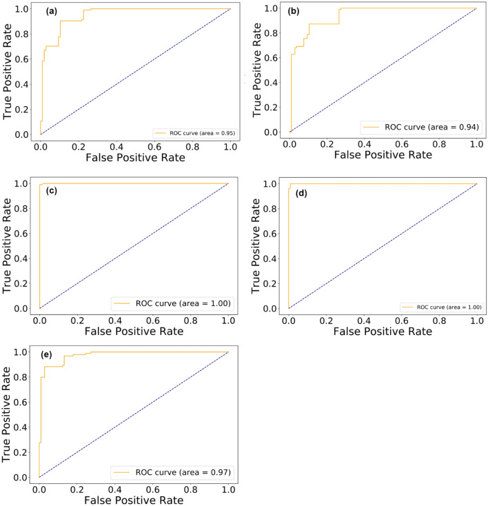 Word2vec neural model-based technique to generate protein vectors for combating COVID-19: a machine learning approach.