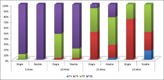 A Clinical Comparison between Single-Space Technique and Double-Space Technique for Combined Spinal and Epidural Anesthesia.