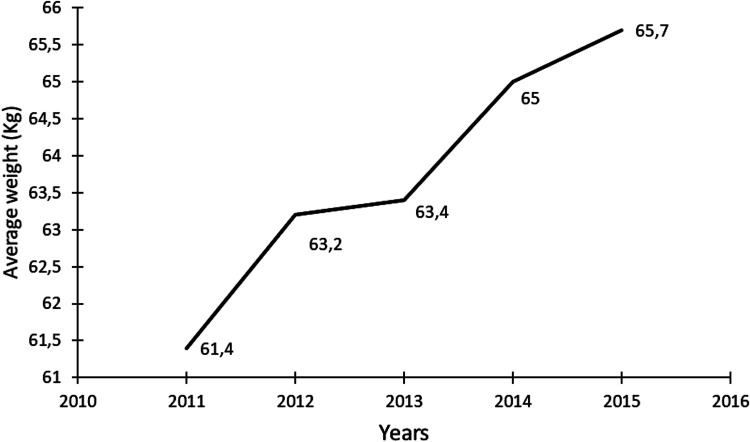 Future of HIV2 and HIV2 +  1 Infected Patients Treated with Antiretrovirals Followed at the Day Hospital HIV Care Unit from 2011 to 2015.