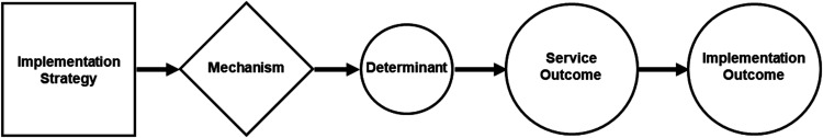 Mechanisms of implementation: An appraisal of causal pathways presented at the 5th biennial Society for Implementation Research Collaboration (SIRC) conference.