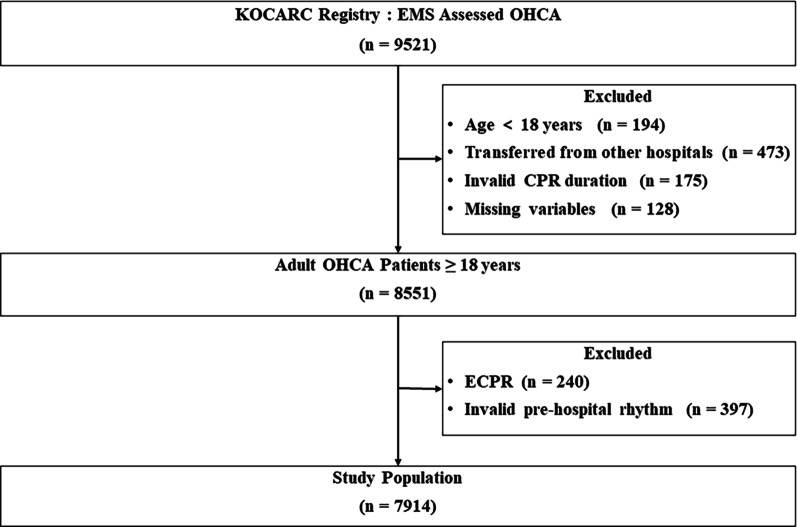 Optimal cardiopulmonary resuscitation duration for favorable neurological outcomes after out-of-hospital cardiac arrest.