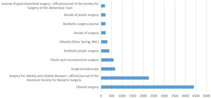 Exploring the landscape, hot topics, and trends of bariatric metabolic surgery with machine learning and bibliometric analysis.