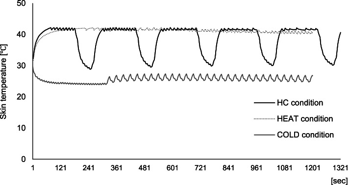 Effects of alternating heat and cold stimulation using a wearable thermo-device on subjective and objective shoulder stiffness.