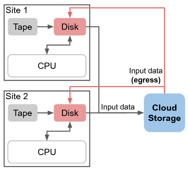 Simulation and Evaluation of Cloud Storage Caching for Data Intensive Science.