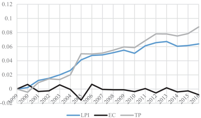 Evaluating Green Productivity Gains with the Exponential By-Production Technology: an Analysis of the Chinese Industrial Sector.