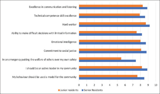 Perception of Medical Professionalism Among Ophthalmology Residents in Saudi Arabia: A National Survey Study.