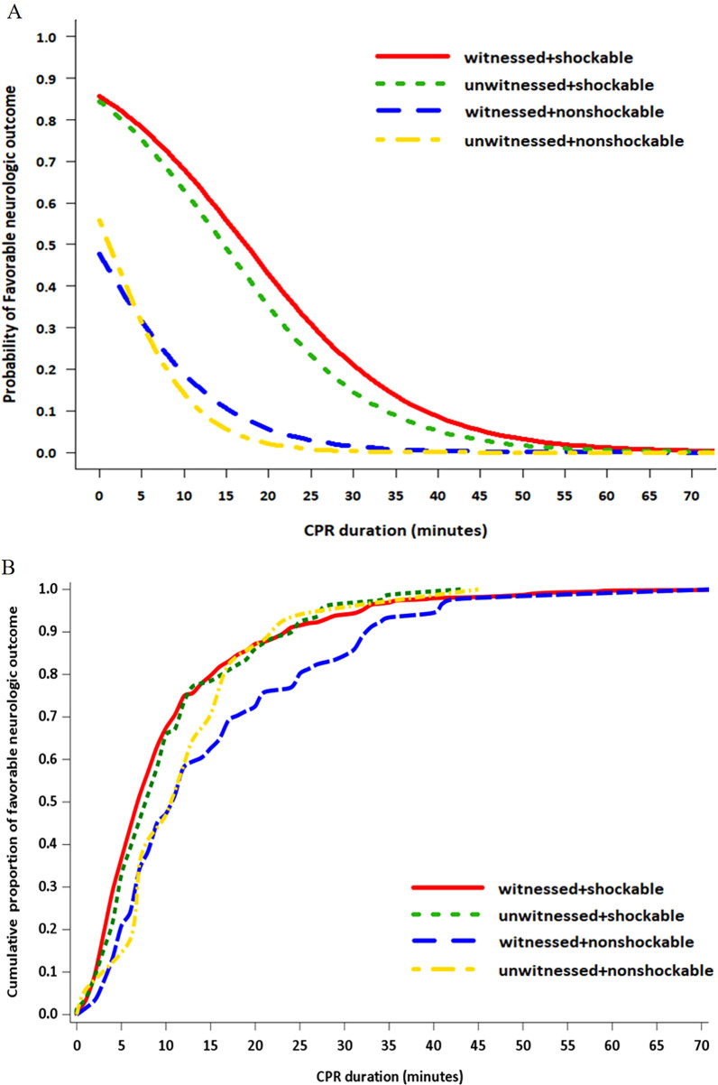 Optimal cardiopulmonary resuscitation duration for favorable neurological outcomes after out-of-hospital cardiac arrest.