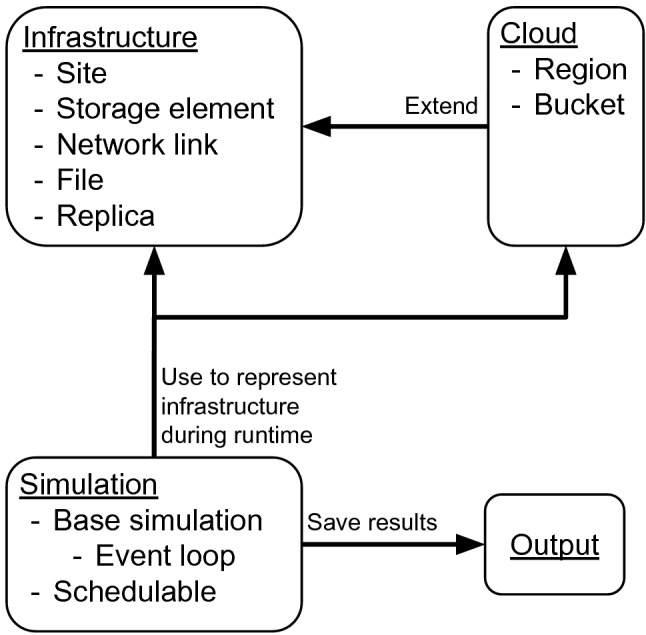 Simulation and Evaluation of Cloud Storage Caching for Data Intensive Science.