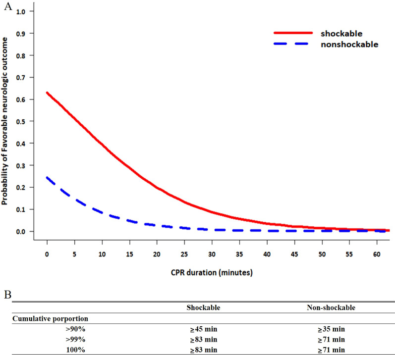 Optimal cardiopulmonary resuscitation duration for favorable neurological outcomes after out-of-hospital cardiac arrest.