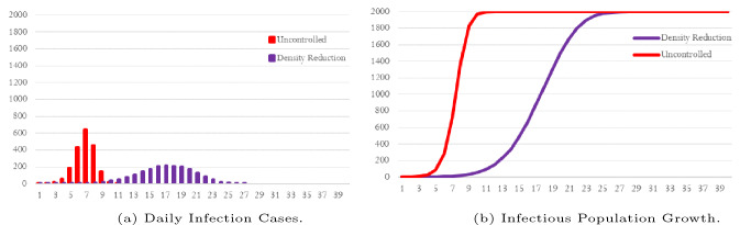An integrated simulation framework for the prevention and mitigation of pandemics caused by airborne pathogens.