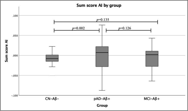 Asymmetric amyloid deposition in preclinical Alzheimer’s disease: A PET study