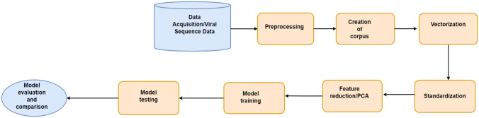 Word2vec neural model-based technique to generate protein vectors for combating COVID-19: a machine learning approach.