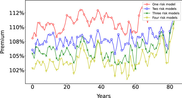 A simulation of the insurance industry: the problem of risk model homogeneity.