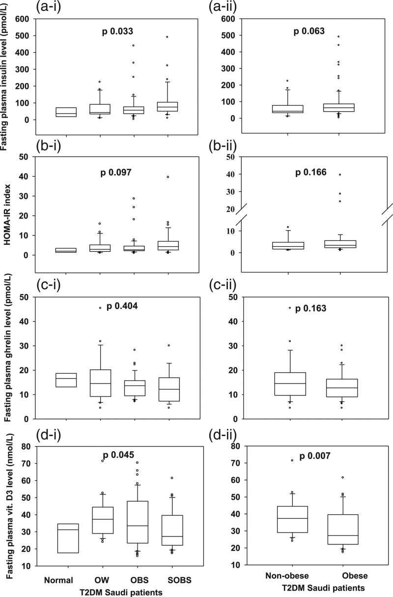 Hormonal and metabolic profiles of obese and nonobese type 2 diabetes patients: implications of plasma insulin, ghrelin, and vitamin D levels.