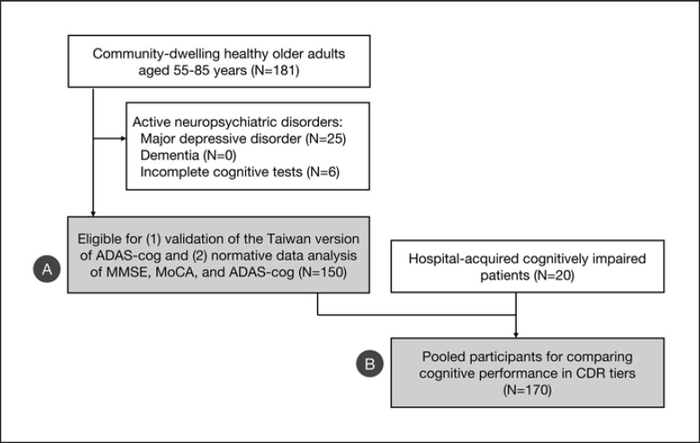 Normative Data of Mini-Mental State Examination, Montreal Cognitive Assessment, and Alzheimer's Disease Assessment Scale-Cognitive Subscale of Community-Dwelling Older Adults in Taiwan.