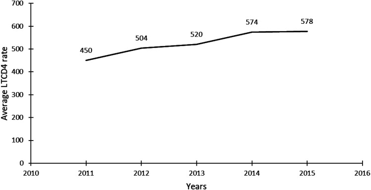 Future of HIV2 and HIV2 +  1 Infected Patients Treated with Antiretrovirals Followed at the Day Hospital HIV Care Unit from 2011 to 2015.