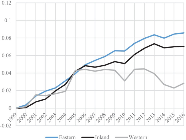 Evaluating Green Productivity Gains with the Exponential By-Production Technology: an Analysis of the Chinese Industrial Sector.