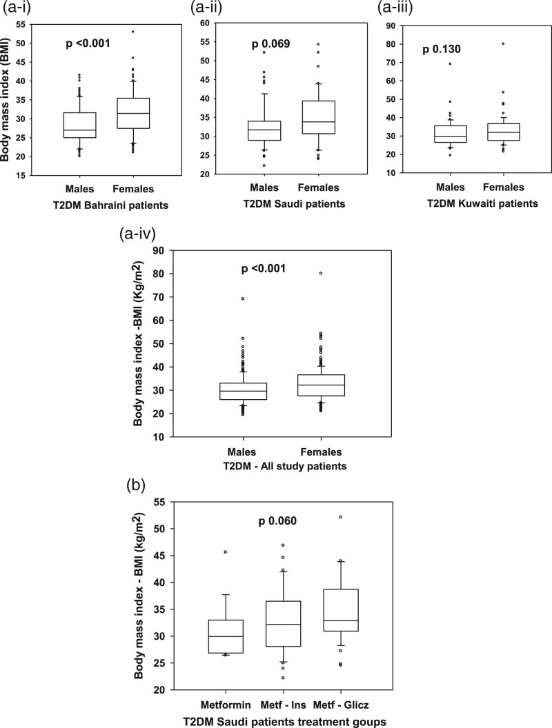 Hormonal and metabolic profiles of obese and nonobese type 2 diabetes patients: implications of plasma insulin, ghrelin, and vitamin D levels.