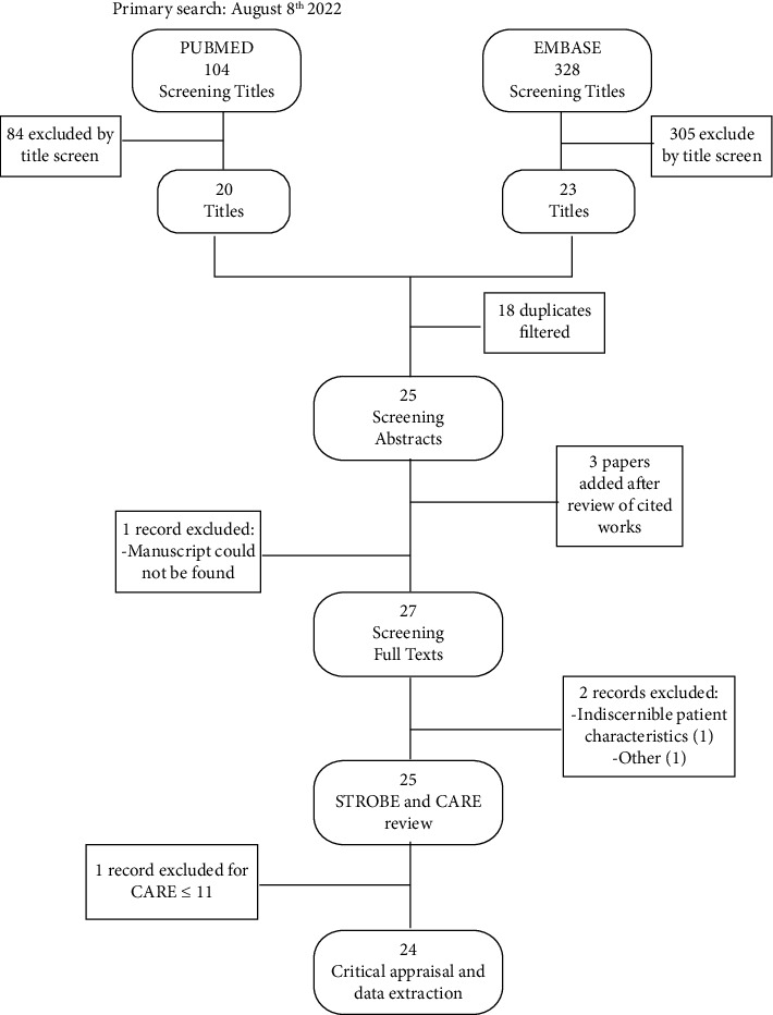 Squamous Cell Carcinoma Arising from Chronic Osteomyelitis in the Extremities: Treatment Approach and Oncological Outcomes-A Systematic Review of the Literature.