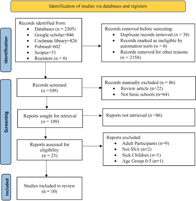 A scoping review on the implementation of Global Observatory on Physical Activity recommendations for school children in Sub-Saharan Africa.