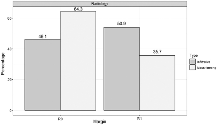 "Infiltrative" Versus "Mass-Forming" Pancreatic Cancer: A New Radiological Classification System for Pancreatic Head Ductal Carcinoma and Its Pathological Correlation.