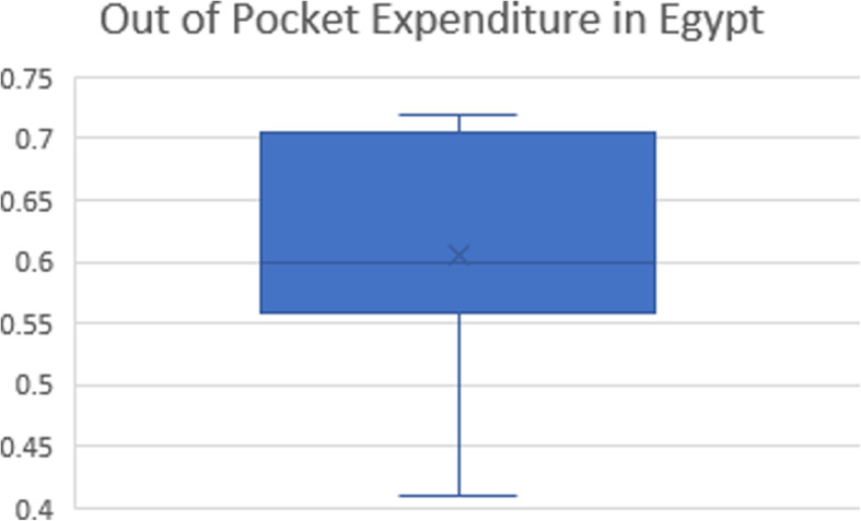 Healthcare financing in Egypt: a systematic literature review.