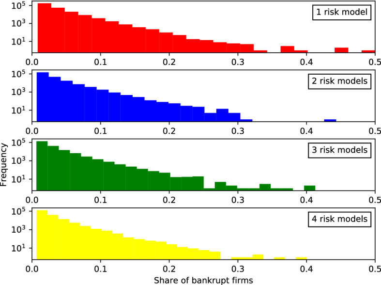 A simulation of the insurance industry: the problem of risk model homogeneity.