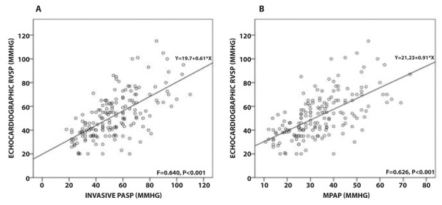 Echocardiographic estimate of pulmonary artery pressure in sarcoidosis patients - real world data from a multi-national study.