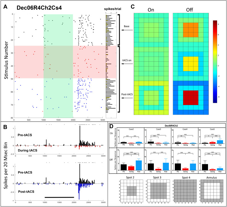 Effects of tACS-Like Electrical Stimulation on Off- and On-Off Center Retinal Ganglion Cells: Part II.