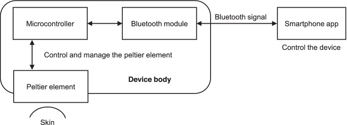 Effects of alternating heat and cold stimulation using a wearable thermo-device on subjective and objective shoulder stiffness.