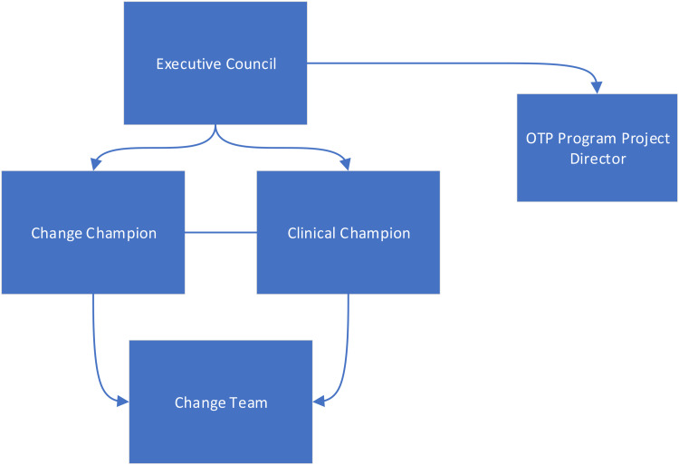 Together in care: Lessons learned at the intersection of integrated care, quality improvement, and implementation practice in opioid treatment programs.