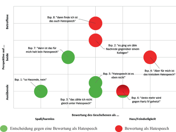 [Is this (already) hate speech?-A qualitative study on the understanding of hate speech among educational school staff].