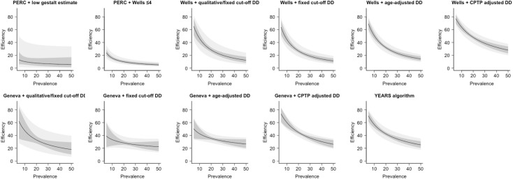 Ruling out pulmonary embolism across different healthcare settings: A systematic review and individual patient data meta-analysis.