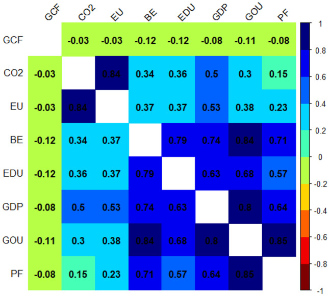 Machine Learning-Based Modeling of the Environmental Degradation, Institutional Quality, and Economic Growth.