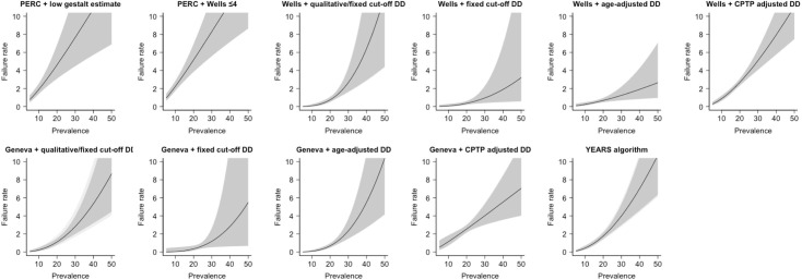 Ruling out pulmonary embolism across different healthcare settings: A systematic review and individual patient data meta-analysis.