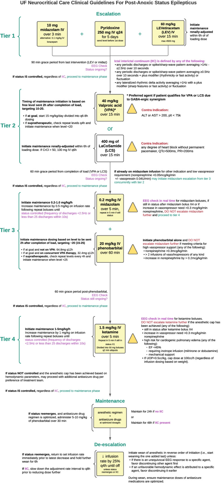 Early vigabatrin augmenting GABA-ergic pathways in post-anoxic status epilepticus (VIGAB-STAT) phase IIa clinical trial study protocol.