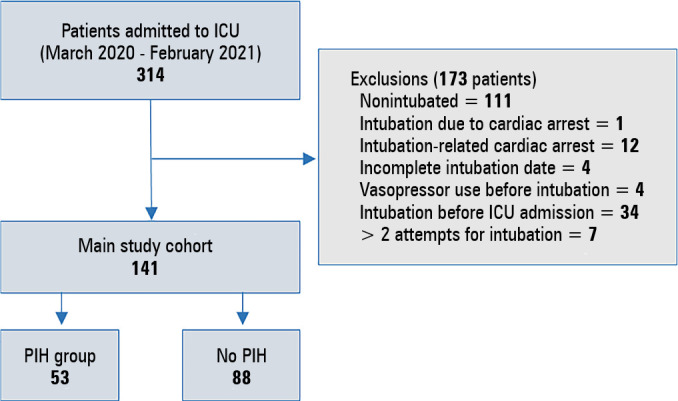 Incidence of and risk factors for postintubation hypotension in critically ill patients with COVID-19.