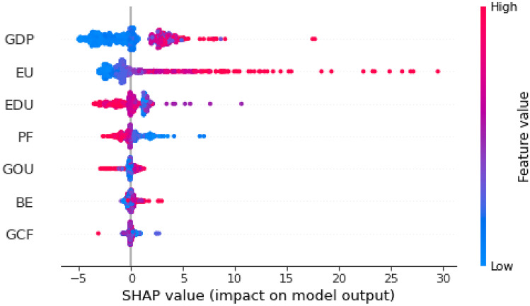 Machine Learning-Based Modeling of the Environmental Degradation, Institutional Quality, and Economic Growth.