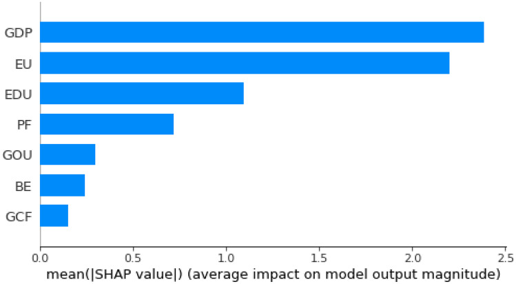 Machine Learning-Based Modeling of the Environmental Degradation, Institutional Quality, and Economic Growth.