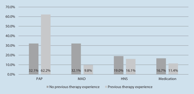 Treatment preferences and willingness to pay in patients with obstructive sleep apnea: relevance of treatment experience.