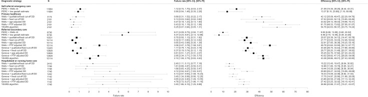 Ruling out pulmonary embolism across different healthcare settings: A systematic review and individual patient data meta-analysis.