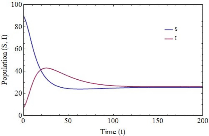 Effects of Nonmonotonic Functional Responses on a Disease Transmission Model: Modeling and Simulation.