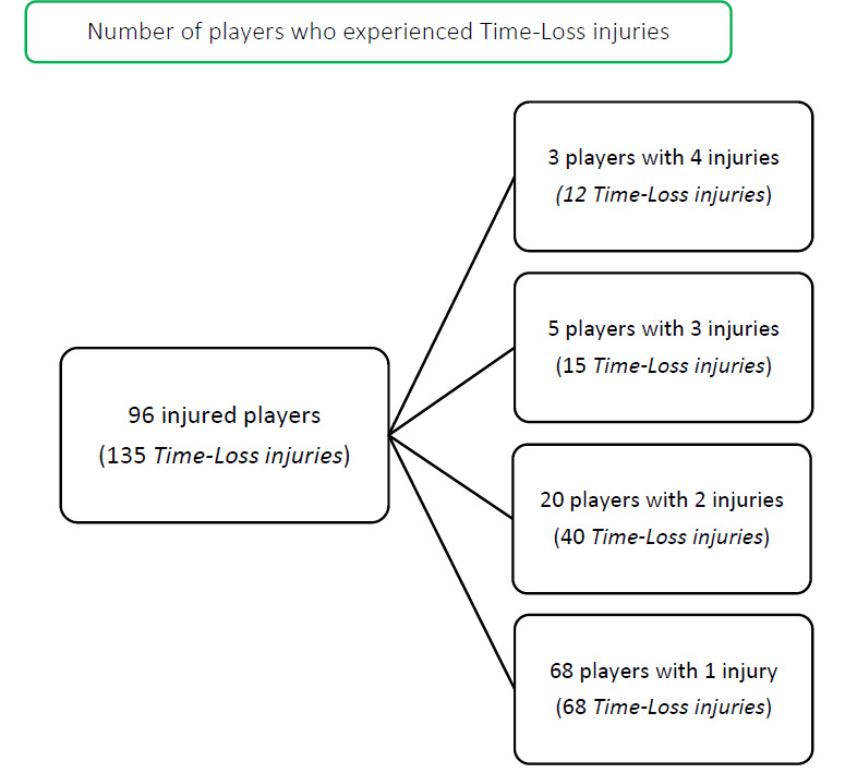 SA Rugby Injury and Illness Surveillance and Prevention Project (SARIISPP): The Carling Currie Cup Premiership Competition, Injury Surveillance Report, 2021.