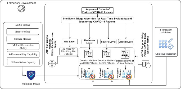 Rescuing emergency cases of COVID-19 patients: An intelligent real-time MSC transfusion framework based on multicriteria decision-making methods