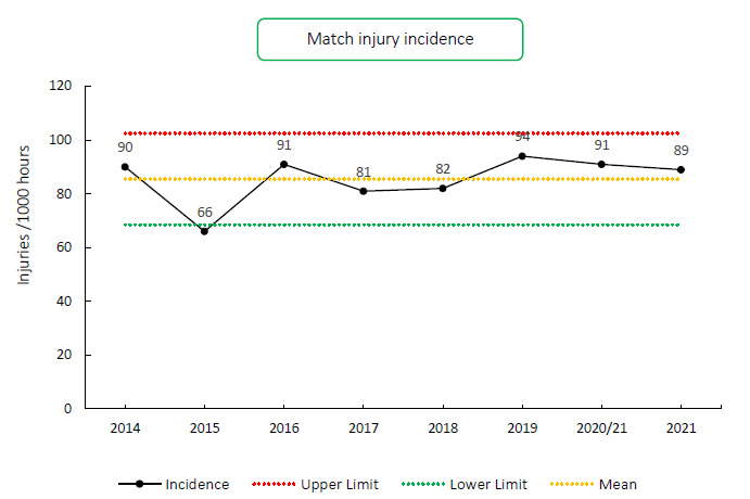 SA Rugby Injury and Illness Surveillance and Prevention Project (SARIISPP): The Carling Currie Cup Premiership Competition, Injury Surveillance Report, 2021.