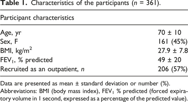 Prevalence of suspected poor bone health in people with chronic obstructive pulmonary disease - a cross-sectional exploratory study.