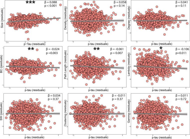 Gray matter network properties show distinct associations with CSF p-tau 181 levels and amyloid status in individuals without dementia